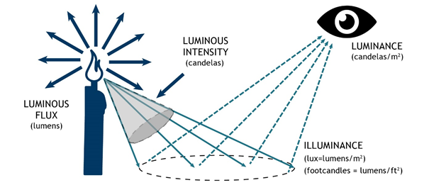 Correlación de los parámetros fotométricos de la luz
